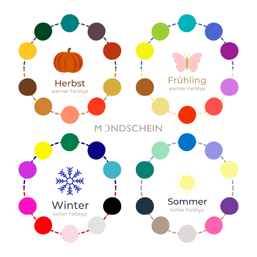 Übersicht der Farbtypen nach Jahreszeiten: Frühling, Sommer, Herbst und Winter – Grafik zur Farbberatung für Lodentücher von MONDSCHEIN